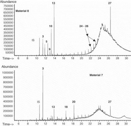 Extractables & Leachables